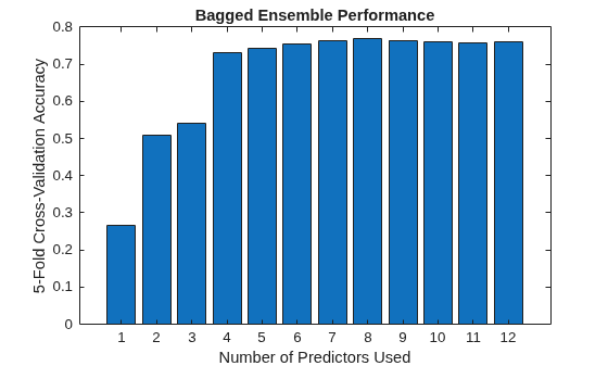 Figure contains an axes object. The axes object with title Bagged Ensemble Performance, xlabel Number of Predictors Used, ylabel 5-Fold Cross-Validation Accuracy contains an object of type bar.