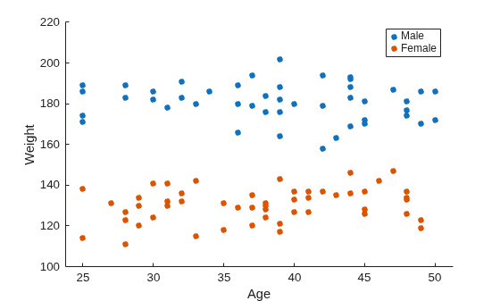 Figure contains an axes object. The axes object with xlabel Age, ylabel Weight contains 2 objects of type line. One or more of the lines displays its values using only markers These objects represent Male, Female.
