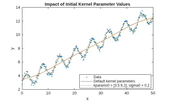 Figure contains an axes object. The axes object with title Impact of Initial Kernel Parameter Values, xlabel x, ylabel y contains 3 objects of type line. One or more of the lines displays its values using only markers These objects represent Data, Default kernel parameters, kparams0 = [3.5 6.2], sigma0 = 0.2.