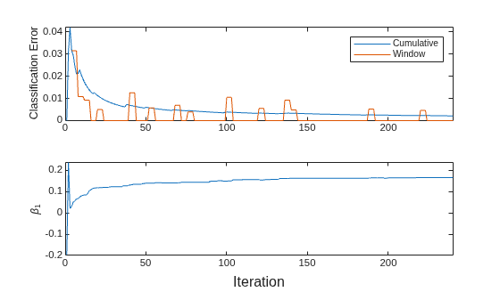 Figure contains 2 axes objects. Axes object 1 with ylabel Classification Error contains 2 objects of type line. These objects represent Cumulative, Window. Axes object 2 with ylabel \beta_1 contains an object of type line.