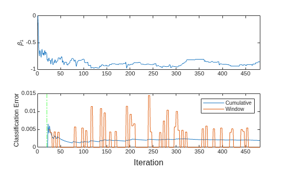 Figure contains 2 axes objects. Axes object 1 with ylabel \beta_1 contains an object of type line. Axes object 2 with ylabel Classification Error contains 3 objects of type line, constantline. These objects represent Cumulative, Window.
