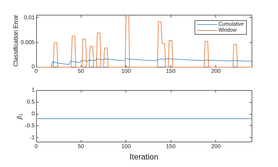 Figure contains 2 axes objects. Axes object 1 with ylabel Classification Error contains 2 objects of type line. These objects represent Cumulative, Window. Axes object 2 with ylabel \beta_1 contains an object of type line.