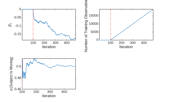 Figure contains 3 axes objects. Axes object 1 with xlabel Iteration, ylabel \beta_1 contains 2 objects of type line, constantline. Axes object 2 with xlabel Iteration, ylabel Number of Training Observations contains 2 objects of type line, constantline. Axes object 3 with xlabel Iteration, ylabel \pi(Subject Is Moving) contains 2 objects of type line, constantline.