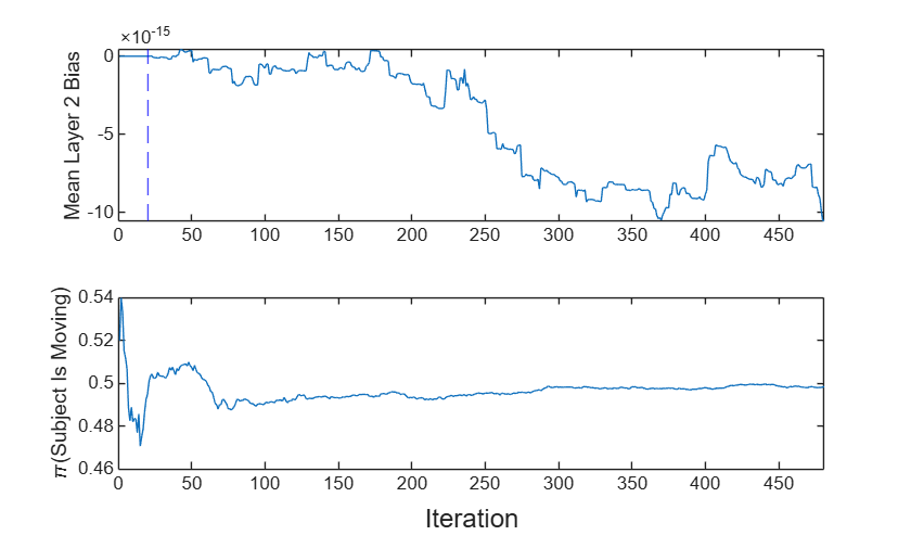 Figure contains 2 axes objects. Axes object 1 with ylabel Mean Layer 2 Bias contains 2 objects of type line, constantline. Axes object 2 with ylabel \pi(Subject Is Moving) contains an object of type line.