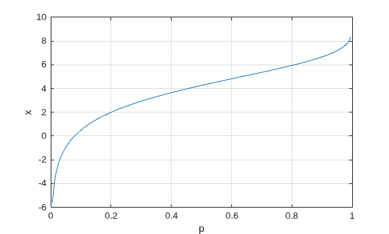 Figure contains an axes object. The axes object with xlabel p, ylabel x contains an object of type line.
