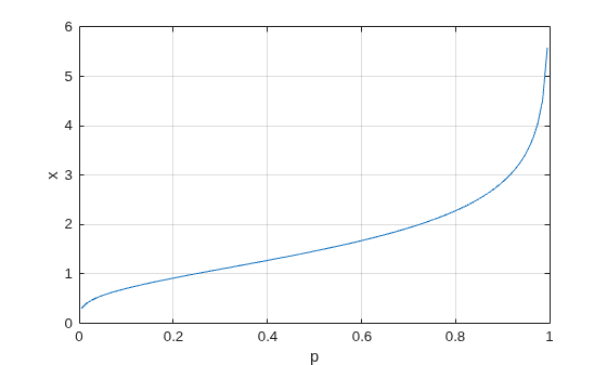 Figure contains an axes object. The axes object with xlabel p, ylabel x contains an object of type line.
