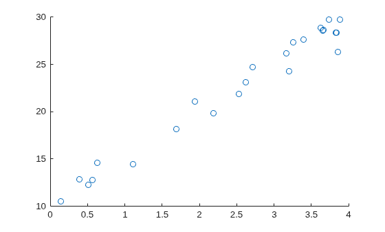 Figure contains an axes object. The axes object contains an object of type scatter.