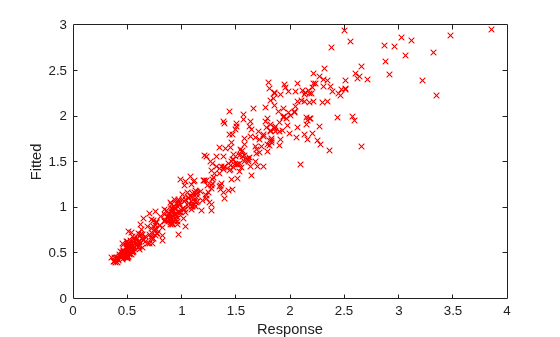 Figure contains an axes object. The axes object with xlabel Response, ylabel Fitted contains a line object which displays its values using only markers.