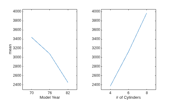 Figure contains 2 axes objects. Axes object 1 with xlabel Model Year, ylabel mean contains an object of type line. Axes object 2 with xlabel # of Cylinders contains an object of type line.