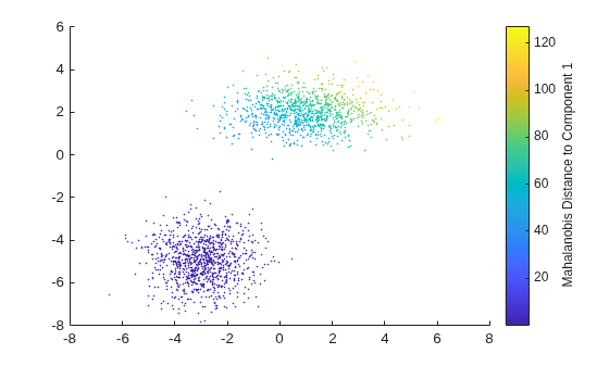 Figure contains an axes object. The axes object contains an object of type scatter.