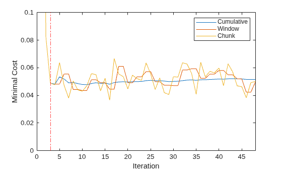 Figure contains an axes object. The axes object with xlabel Iteration, ylabel Minimal Cost contains 4 objects of type line, constantline. These objects represent Cumulative, Window, Chunk.