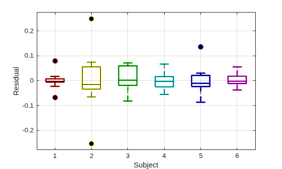 Figure contains an axes object. The axes object with xlabel Subject, ylabel Residual contains 84 objects of type line. One or more of the lines displays its values using only markers