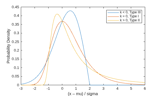 Figure contains an axes object. The axes object with xlabel (x – mu) / sigma, ylabel Probability Density contains 3 objects of type line. These objects represent k < 0, Type III, k = 0, Type I, k > 0, Type II.