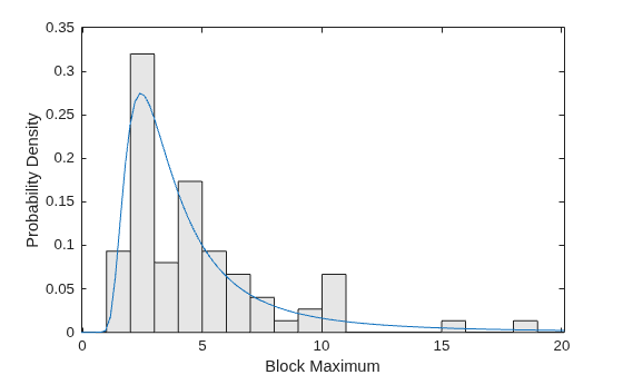 Figure contains an axes object. The axes object with xlabel Block Maximum, ylabel Probability Density contains 2 objects of type patch, line.