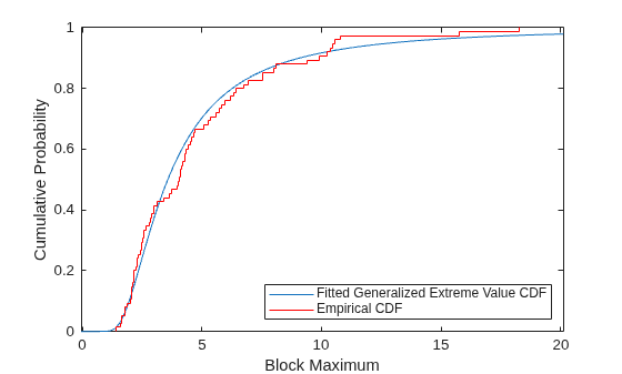 Figure contains an axes object. The axes object with xlabel Block Maximum, ylabel Cumulative Probability contains 2 objects of type line, stair. These objects represent Fitted Generalized Extreme Value CDF, Empirical CDF.