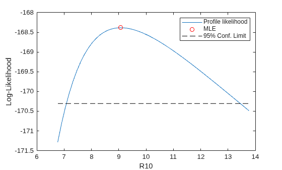 Figure contains an axes object. The axes object with xlabel R10, ylabel Log-Likelihood contains 3 objects of type line. One or more of the lines displays its values using only markers These objects represent Profile likelihood, MLE, 95% Conf. Limit.