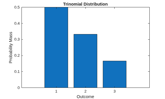 Figure contains an axes object. The axes object with title Trinomial Distribution, xlabel Outcome, ylabel Probability Mass contains an object of type bar.