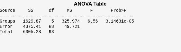Figure One-way ANOVA contains objects of type uicontrol.