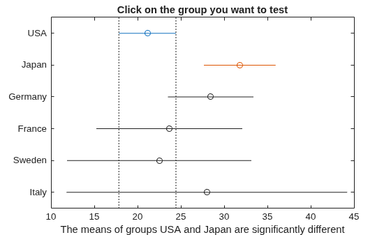 Figure Multiple comparison of means contains an axes object. The axes object with title Click on the group you want to test, xlabel The means of groups USA and Japan are significantly different contains 13 objects of type line. One or more of the lines displays its values using only markers