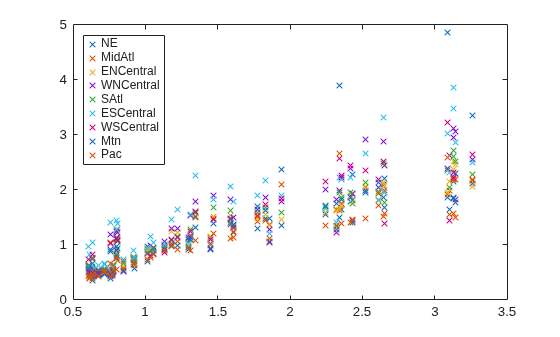 Figure contains an axes object. The axes object contains 9 objects of type line. One or more of the lines displays its values using only markers These objects represent NE, MidAtl, ENCentral, WNCentral, SAtl, ESCentral, WSCentral, Mtn, Pac.