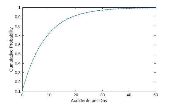 Figure contains an axes object. The axes object with xlabel Accidents per Day, ylabel Cumulative Probability contains an object of type line.