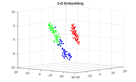 Figure contains an axes object. The axes object with title 3-D Embedding contains an object of type scatter.