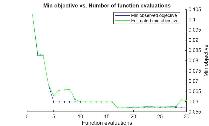Figure contains an axes object. The axes object with title Min objective vs. Number of function evaluations, xlabel Function evaluations, ylabel Min objective contains 2 objects of type line. These objects represent Min observed objective, Estimated min objective.