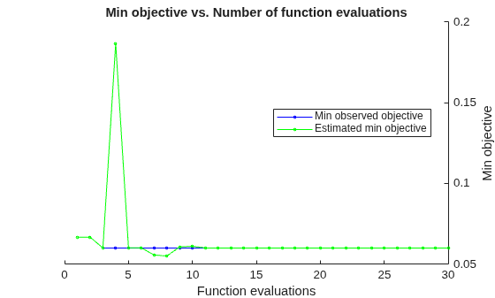 Figure contains an axes object. The axes object with title Min objective vs. Number of function evaluations, xlabel Function evaluations, ylabel Min objective contains 2 objects of type line. These objects represent Min observed objective, Estimated min objective.