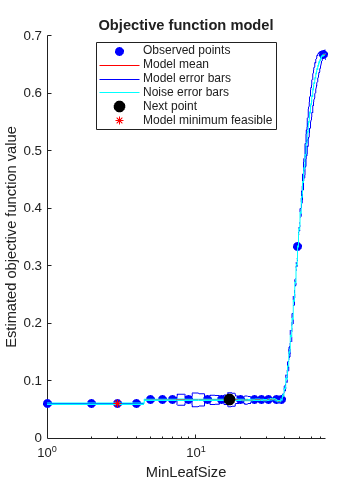 Figure contains an axes object. The axes object with title Objective function model, xlabel MinLeafSize, ylabel Estimated objective function value contains 8 objects of type line. One or more of the lines displays its values using only markers These objects represent Observed points, Model mean, Model error bars, Noise error bars, Next point, Model minimum feasible.