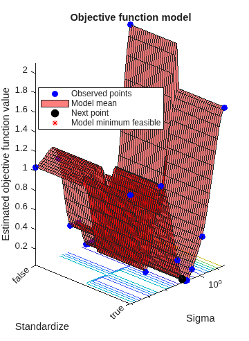 Figure contains an axes object. The axes object with title Objective function model, xlabel Sigma, ylabel Standardize contains 5 objects of type line, surface, contour. One or more of the lines displays its values using only markers These objects represent Observed points, Model mean, Next point, Model minimum feasible.