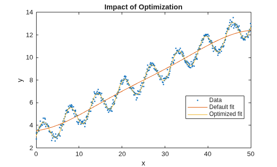 Figure contains an axes object. The axes object with title Impact of Optimization, xlabel x, ylabel y contains 3 objects of type line. One or more of the lines displays its values using only markers These objects represent Data, Default fit, Optimized fit.