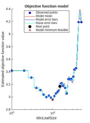 Figure contains an axes object. The axes object with title Objective function model, xlabel MinLeafSize, ylabel Estimated objective function value contains 8 objects of type line. One or more of the lines displays its values using only markers These objects represent Observed points, Model mean, Model error bars, Noise error bars, Next point, Model minimum feasible.