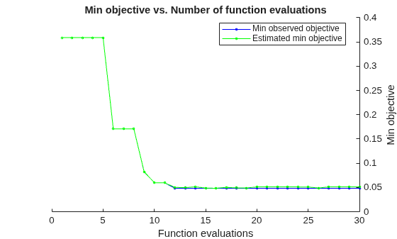 Figure contains an axes object. The axes object with title Min objective vs. Number of function evaluations, xlabel Function evaluations, ylabel Min objective contains 2 objects of type line. These objects represent Min observed objective, Estimated min objective.
