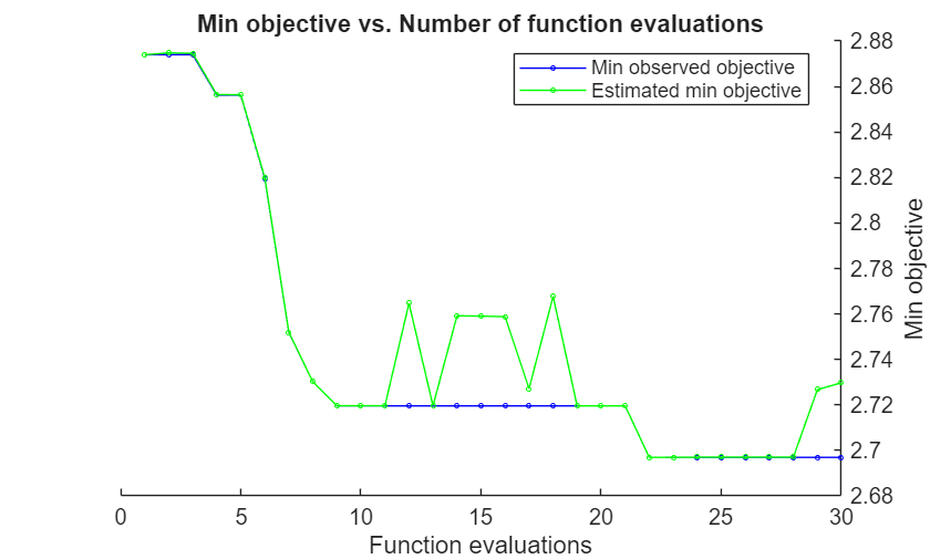 Figure contains an axes object. The axes object with title Min objective vs. Number of function evaluations, xlabel Function evaluations, ylabel Min objective contains 2 objects of type line. These objects represent Min observed objective, Estimated min objective.