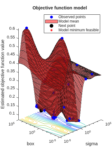 Figure contains an axes object. The axes object with title Objective function model, xlabel sigma, ylabel box contains 5 objects of type line, surface, contour. One or more of the lines displays its values using only markers These objects represent Observed points, Model mean, Next point, Model minimum feasible.