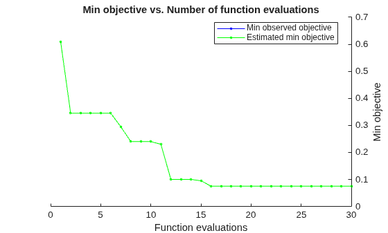 Figure contains an axes object. The axes object with title Min objective vs. Number of function evaluations, xlabel Function evaluations, ylabel Min objective contains 2 objects of type line. These objects represent Min observed objective, Estimated min objective.