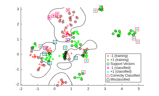 Figure contains an axes object. The axes object contains 8 objects of type line, contour. One or more of the lines displays its values using only markers These objects represent -1 (training), +1 (training), Support Vectors, -1 (classified), +1 (classified), Correctly Classified, Misclassified.
