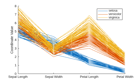 Figure contains an axes object. The axes object with ylabel Coordinate Value contains 150 objects of type line. These objects represent setosa, versicolor, virginica.