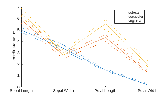 Figure contains an axes object. The axes object with ylabel Coordinate Value contains 9 objects of type line. These objects represent setosa, versicolor, virginica.