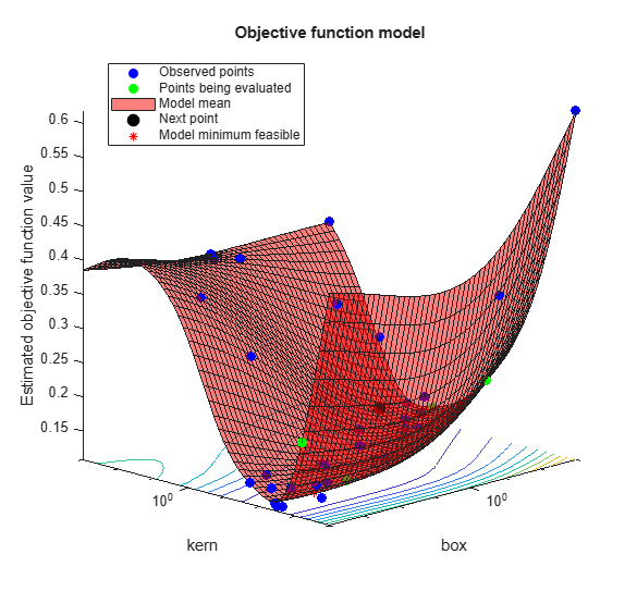 Figure contains an axes object. The axes object with title Objective function model, xlabel box, ylabel kern contains 6 objects of type line, surface, contour. One or more of the lines displays its values using only markers These objects represent Observed points, Points being evaluated, Model mean, Next point, Model minimum feasible.
