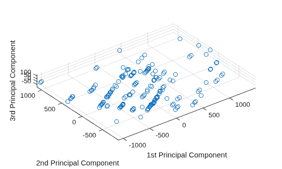 Figure contains an axes object. The axes object with xlabel 1st Principal Component, ylabel 2nd Principal Component contains an object of type scatter.