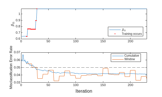Figure contains 2 axes objects. Axes object 1 with ylabel \beta_{11} contains 2 objects of type line. One or more of the lines displays its values using only markers These objects represent \beta_{11}, Training occurs. Axes object 2 with ylabel Misclassification Error Rate contains 3 objects of type line, constantline. These objects represent Cumulative, Window.