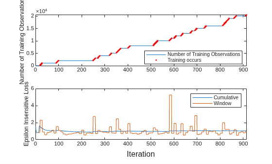 Figure contains 2 axes objects. Axes object 1 with ylabel Number of Training Observations contains 2 objects of type line. One or more of the lines displays its values using only markers These objects represent Number of Training Observations, Training occurs. Axes object 2 with ylabel Epsilon Insensitive Loss contains 2 objects of type line. These objects represent Cumulative, Window.