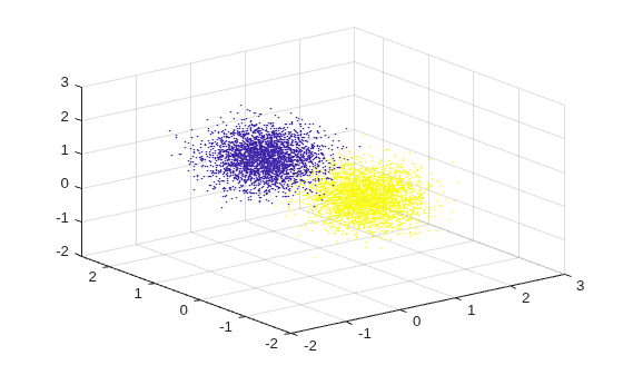 Figure contains an axes object. The axes object contains an object of type scatter.