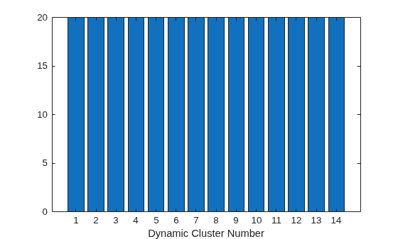 Figure contains an axes object. The axes object with xlabel Dynamic Cluster Number contains an object of type bar.