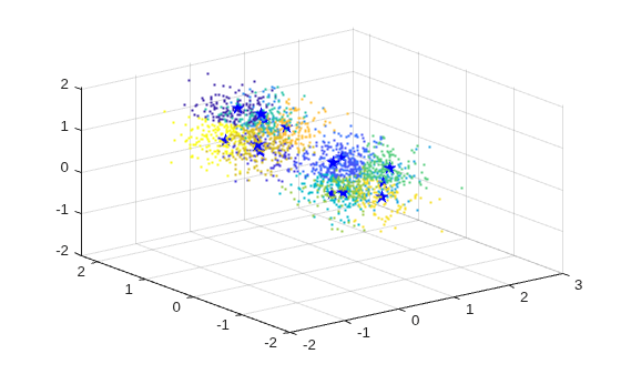 Figure contains an axes object. The axes object contains 2 objects of type scatter.