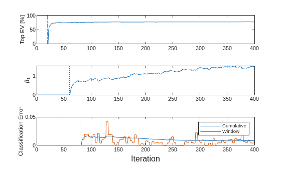 Figure contains 3 axes objects. Axes object 1 with ylabel Top EV [%] contains 2 objects of type line, constantline. Axes object 2 with ylabel \beta_1 contains 2 objects of type line, constantline. Axes object 3 with ylabel Classification Error contains 3 objects of type line, constantline. These objects represent Cumulative, Window.