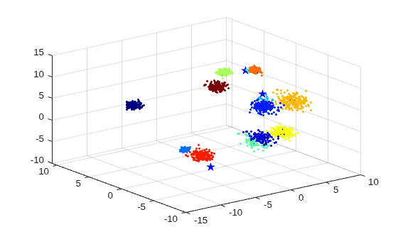 Figure contains an axes object. The axes object contains 2 objects of type scatter.
