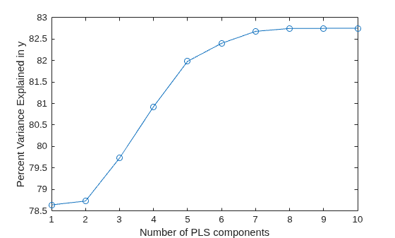 Figure contains an axes object. The axes object with xlabel Number of PLS components, ylabel Percent Variance Explained in y contains an object of type line.