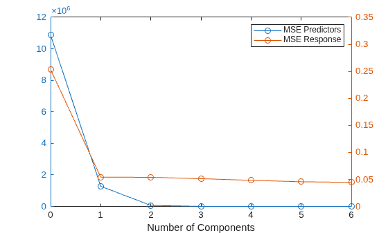 Figure contains an axes object. The axes object with xlabel Number of Components contains 2 objects of type line. These objects represent MSE Predictors, MSE Response.